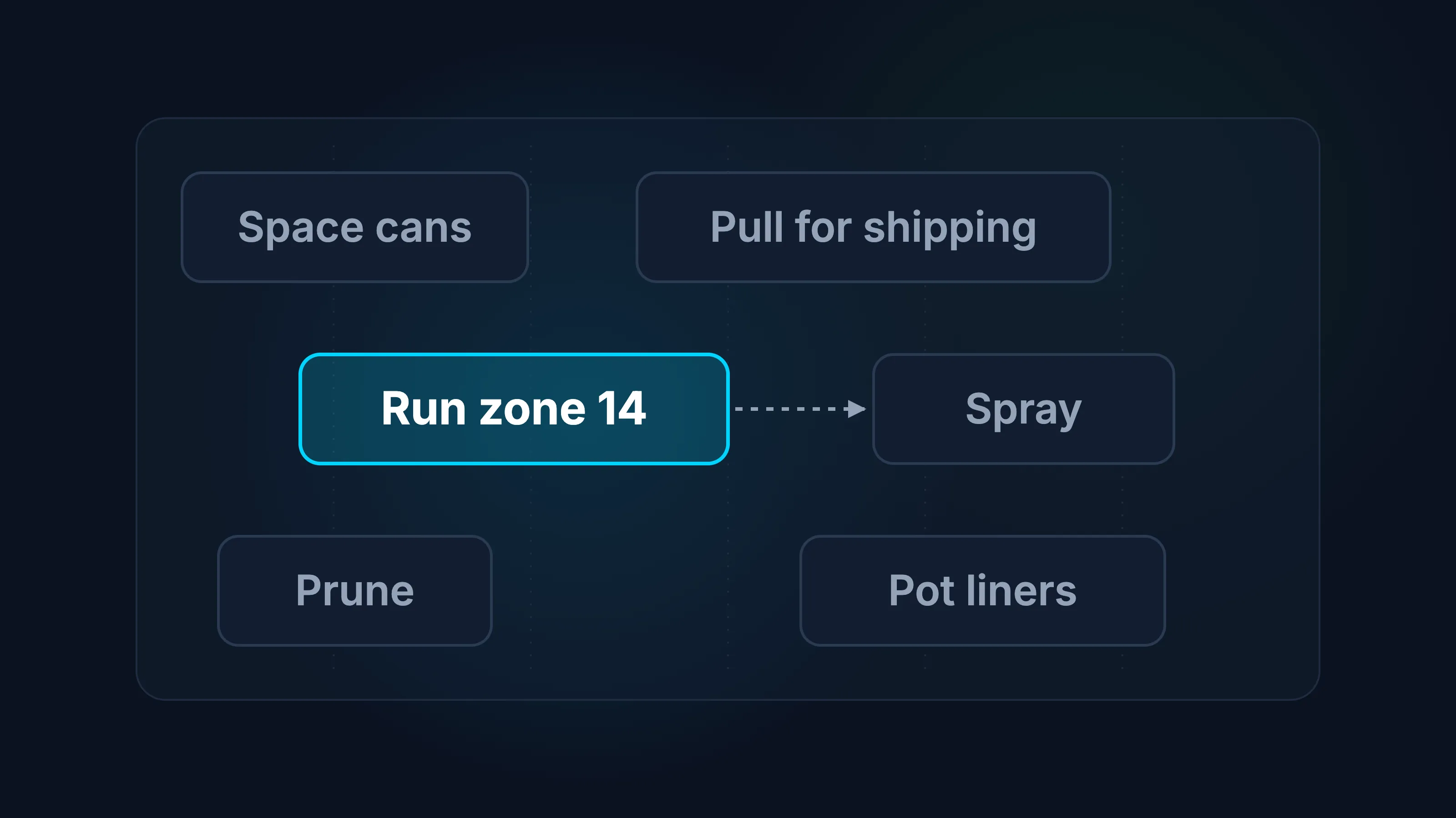 A diagram of a day's work board with three lanes of task cards: space cans, pull for shipping, prune and pot liners in grey, and run zone 14 highlighted in blue, with a dashed arrow showing that spray waits for it.